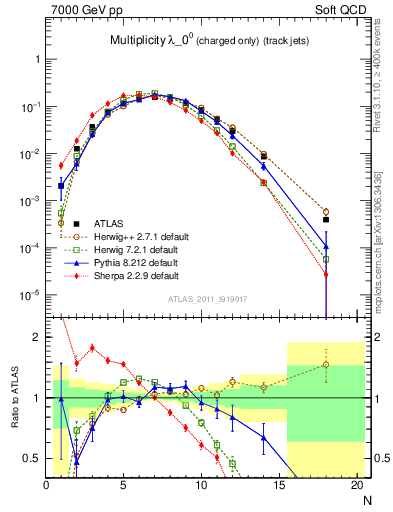 Plot of j.nch in 7000 GeV pp collisions