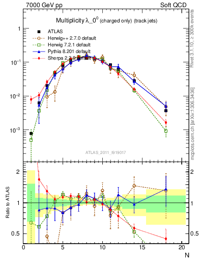 Plot of j.nch in 7000 GeV pp collisions