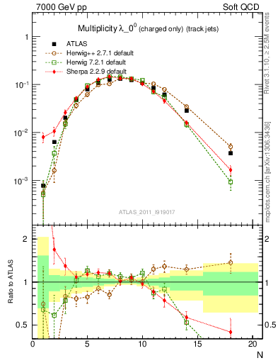 Plot of j.nch in 7000 GeV pp collisions