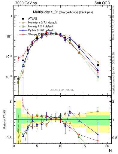 Plot of j.nch in 7000 GeV pp collisions