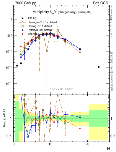 Plot of j.nch in 7000 GeV pp collisions