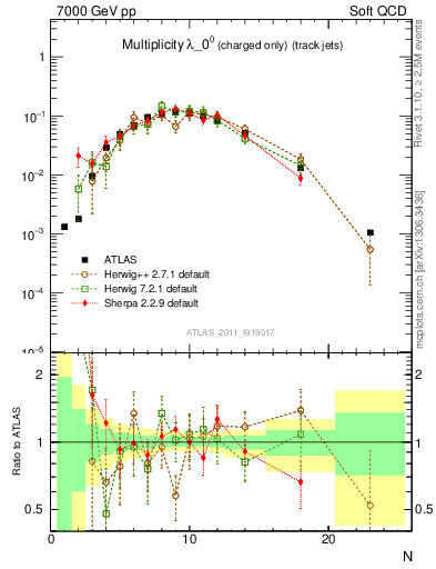 Plot of j.nch in 7000 GeV pp collisions