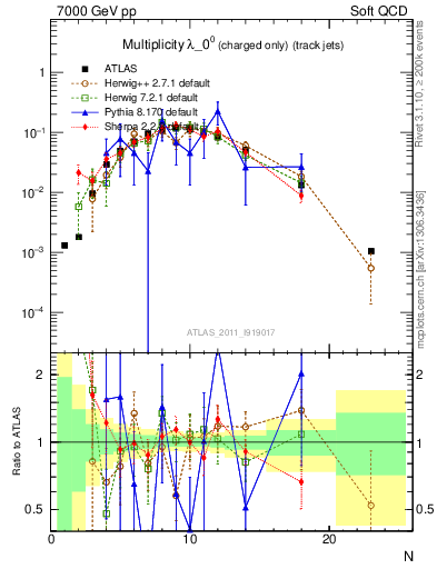 Plot of j.nch in 7000 GeV pp collisions