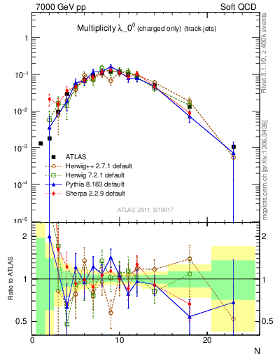 Plot of j.nch in 7000 GeV pp collisions