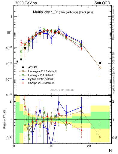 Plot of j.nch in 7000 GeV pp collisions