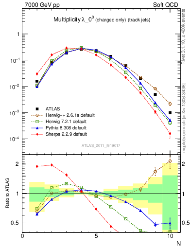 Plot of j.nch in 7000 GeV pp collisions