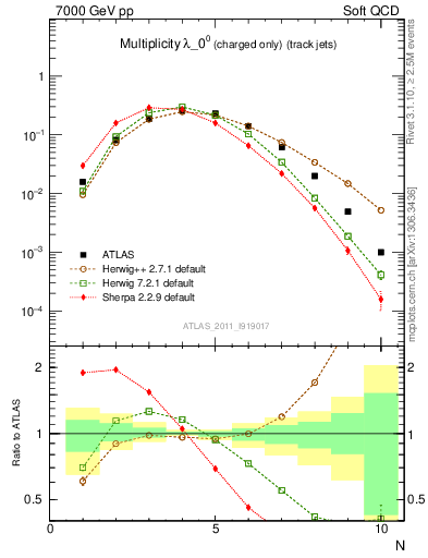 Plot of j.nch in 7000 GeV pp collisions