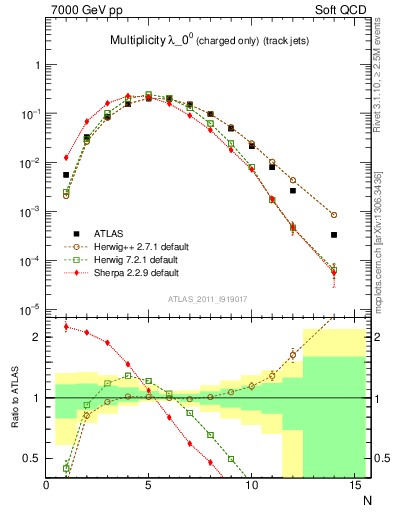 Plot of j.nch in 7000 GeV pp collisions