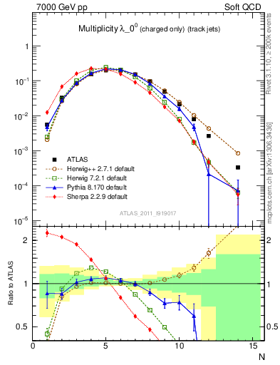 Plot of j.nch in 7000 GeV pp collisions