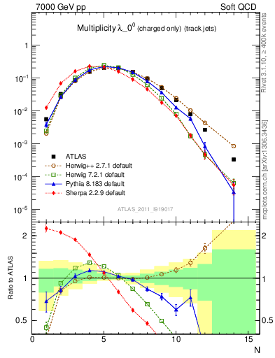 Plot of j.nch in 7000 GeV pp collisions