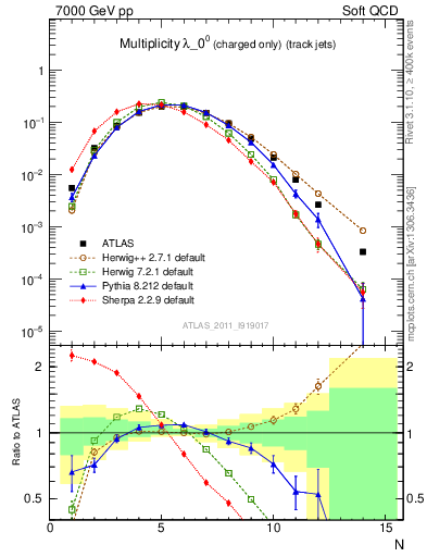 Plot of j.nch in 7000 GeV pp collisions