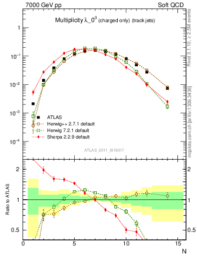 Plot of j.nch in 7000 GeV pp collisions