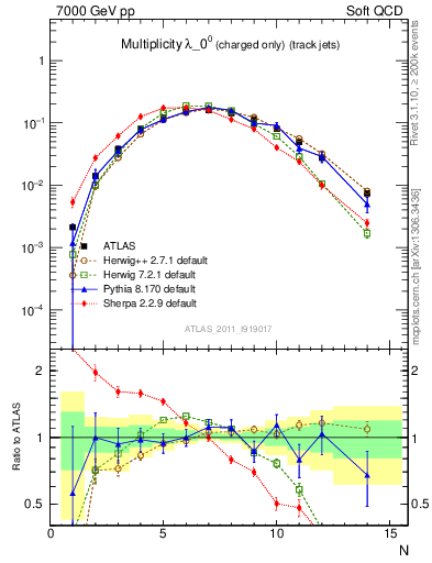 Plot of j.nch in 7000 GeV pp collisions