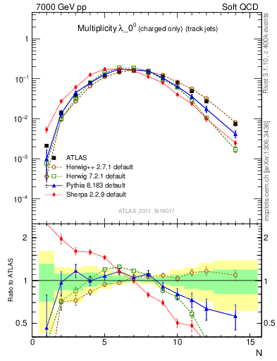 Plot of j.nch in 7000 GeV pp collisions
