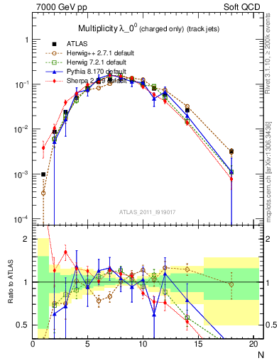 Plot of j.nch in 7000 GeV pp collisions
