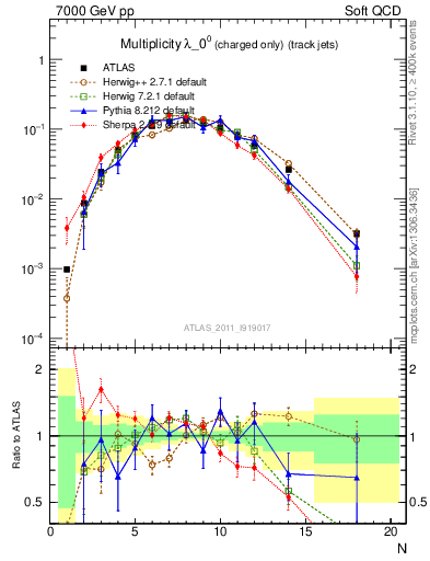 Plot of j.nch in 7000 GeV pp collisions