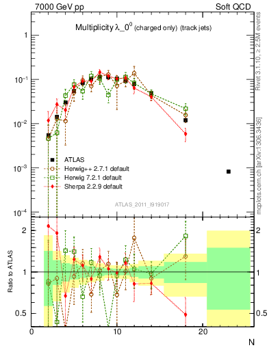Plot of j.nch in 7000 GeV pp collisions