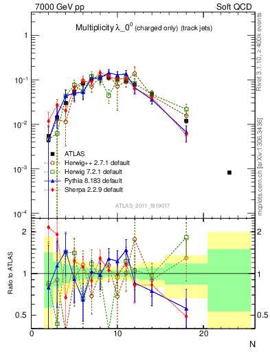 Plot of j.nch in 7000 GeV pp collisions