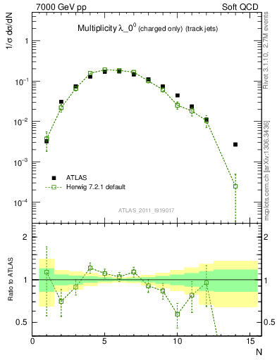 Plot of j.nch in 7000 GeV pp collisions