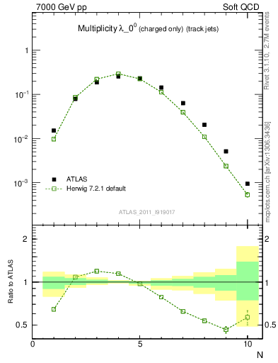 Plot of j.nch in 7000 GeV pp collisions