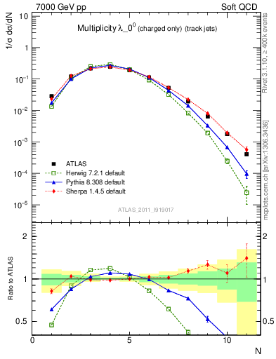 Plot of j.nch in 7000 GeV pp collisions