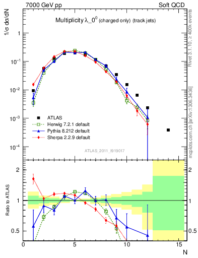 Plot of j.nch in 7000 GeV pp collisions