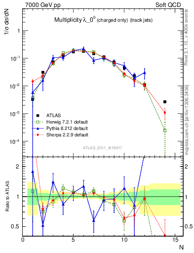 Plot of j.nch in 7000 GeV pp collisions