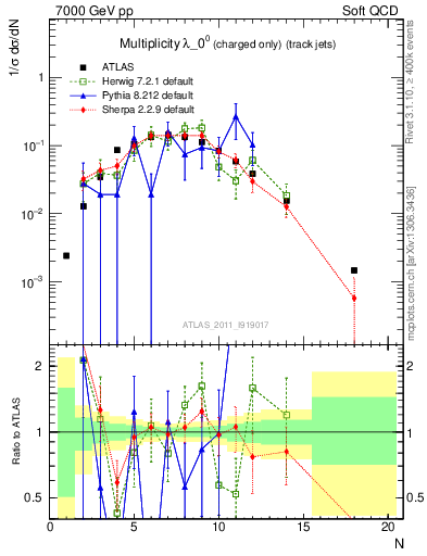 Plot of j.nch in 7000 GeV pp collisions