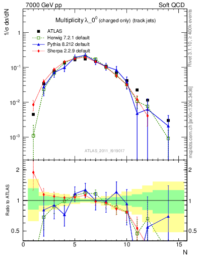 Plot of j.nch in 7000 GeV pp collisions