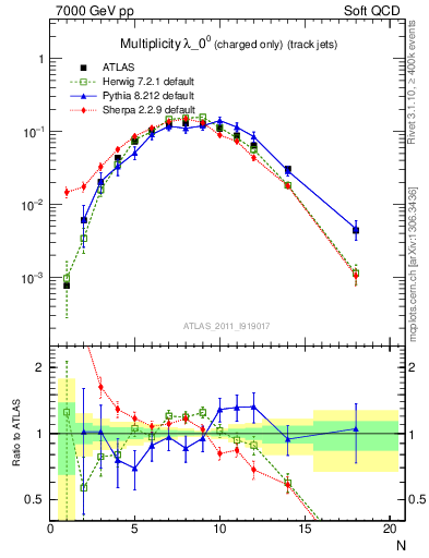 Plot of j.nch in 7000 GeV pp collisions