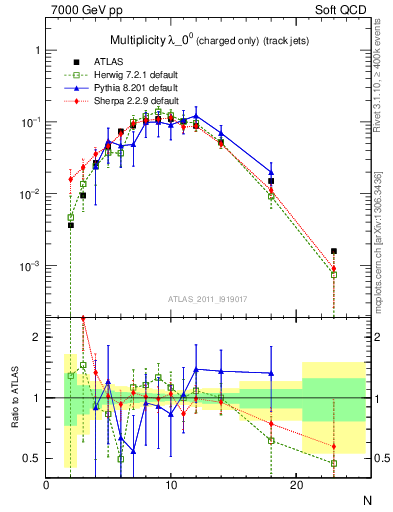 Plot of j.nch in 7000 GeV pp collisions