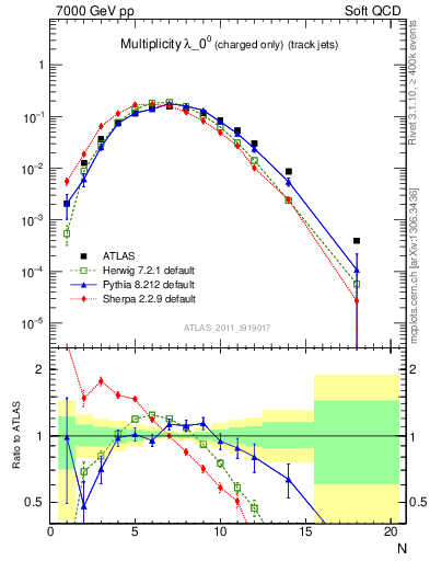 Plot of j.nch in 7000 GeV pp collisions