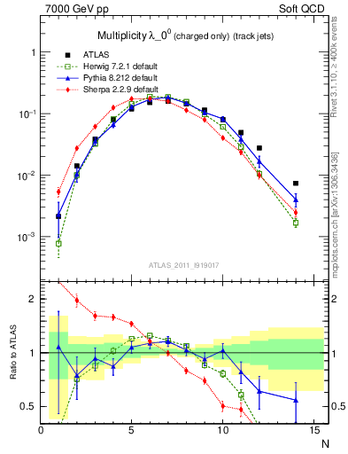 Plot of j.nch in 7000 GeV pp collisions