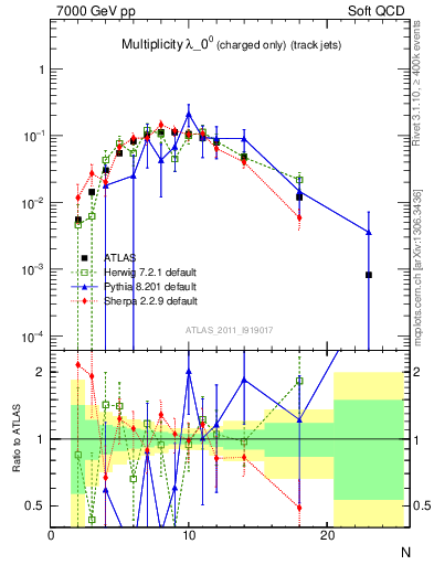 Plot of j.nch in 7000 GeV pp collisions