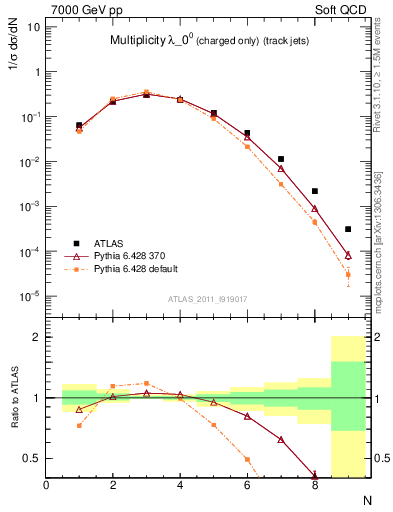Plot of j.nch in 7000 GeV pp collisions