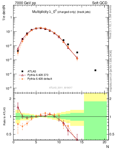 Plot of j.nch in 7000 GeV pp collisions