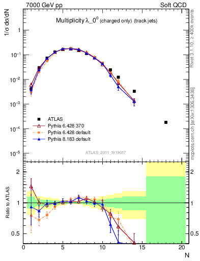 Plot of j.nch in 7000 GeV pp collisions