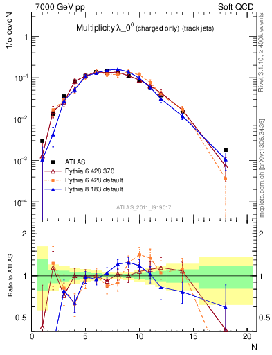 Plot of j.nch in 7000 GeV pp collisions