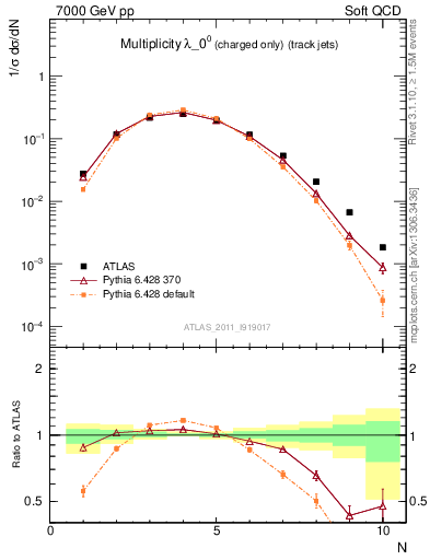 Plot of j.nch in 7000 GeV pp collisions