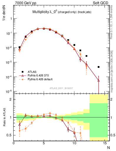 Plot of j.nch in 7000 GeV pp collisions