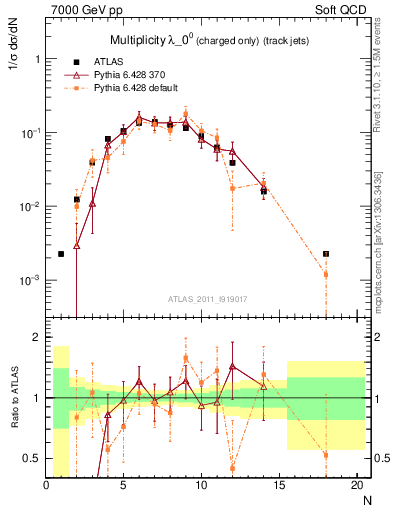 Plot of j.nch in 7000 GeV pp collisions