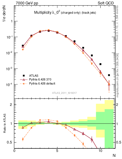 Plot of j.nch in 7000 GeV pp collisions