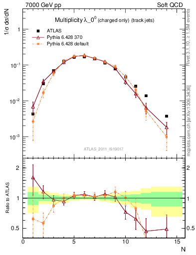 Plot of j.nch in 7000 GeV pp collisions