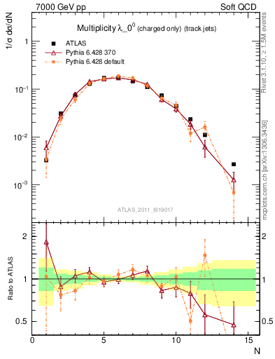 Plot of j.nch in 7000 GeV pp collisions