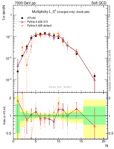 Plot of j.nch in 7000 GeV pp collisions