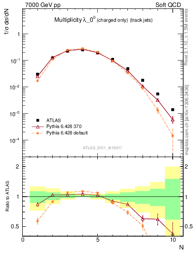 Plot of j.nch in 7000 GeV pp collisions