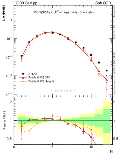 Plot of j.nch in 7000 GeV pp collisions