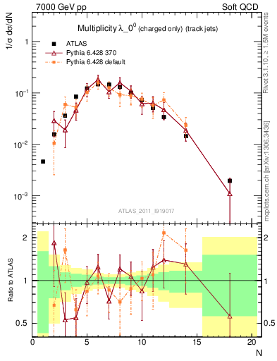 Plot of j.nch in 7000 GeV pp collisions