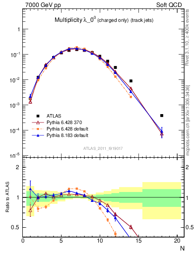 Plot of j.nch in 7000 GeV pp collisions