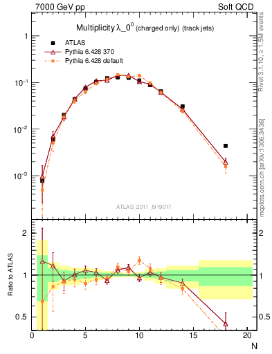 Plot of j.nch in 7000 GeV pp collisions